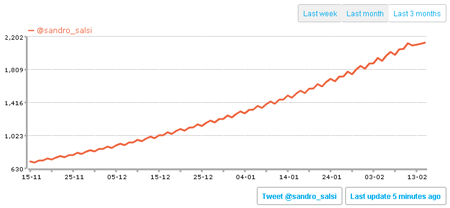 Last 3 months twitter followers statistics